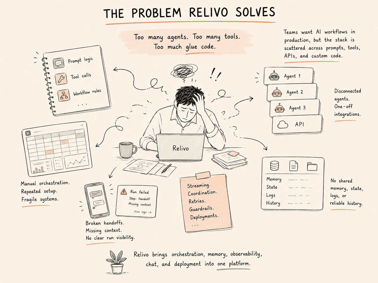 The problem Relivo solves diagram