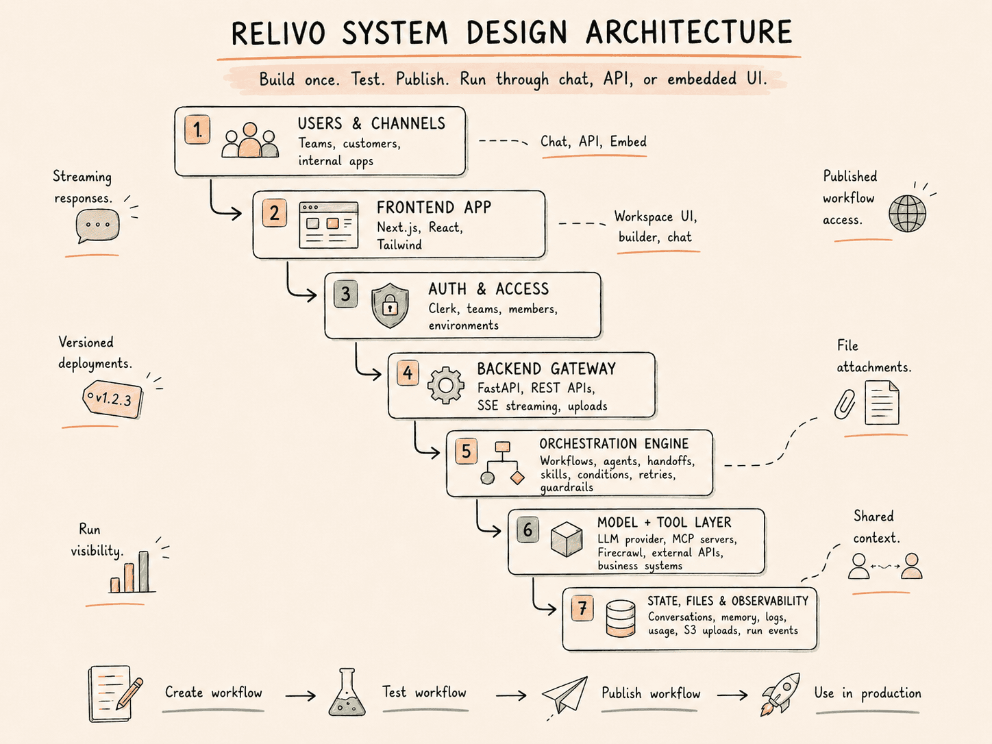 Relivo system design architecture diagram